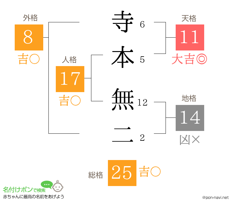寺本 無二さんの姓名判断結果