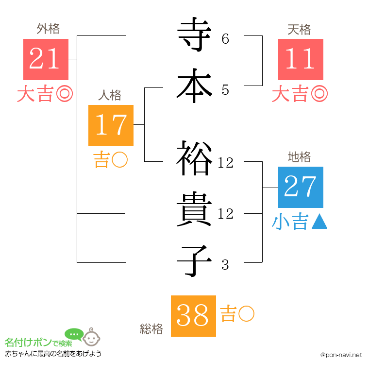 寺本 裕貴子さんの姓名判断結果