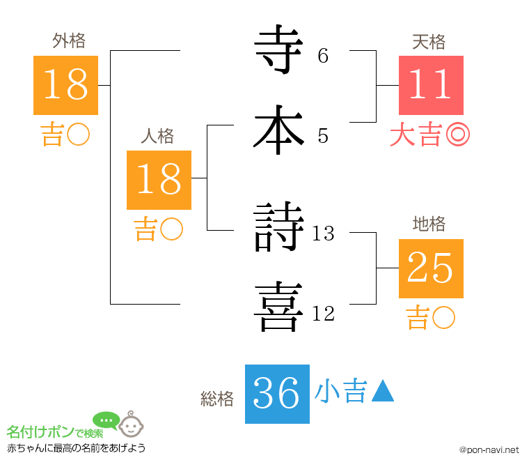 寺本 詩喜さんの姓名判断結果
