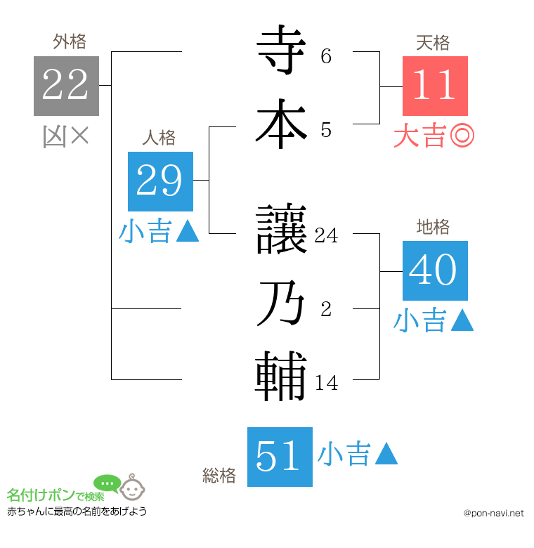 寺本 讓乃輔さんの姓名判断結果