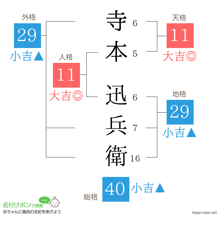 寺本 迅兵衛さんの姓名判断結果