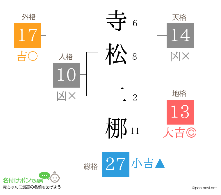 寺松 二梛さんの姓名判断結果