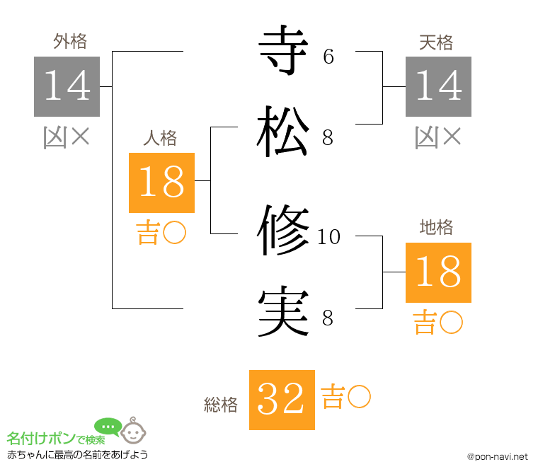 寺松 修実さんの姓名判断結果