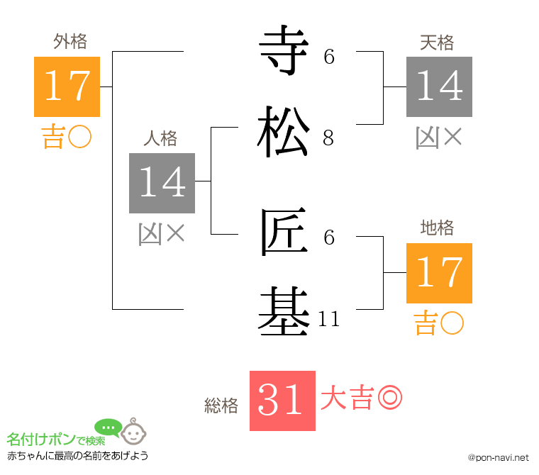 寺松 匠基さんの姓名判断結果
