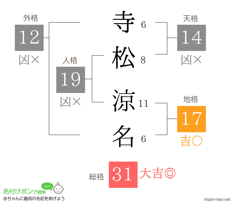 寺松 涼名さんの姓名判断結果