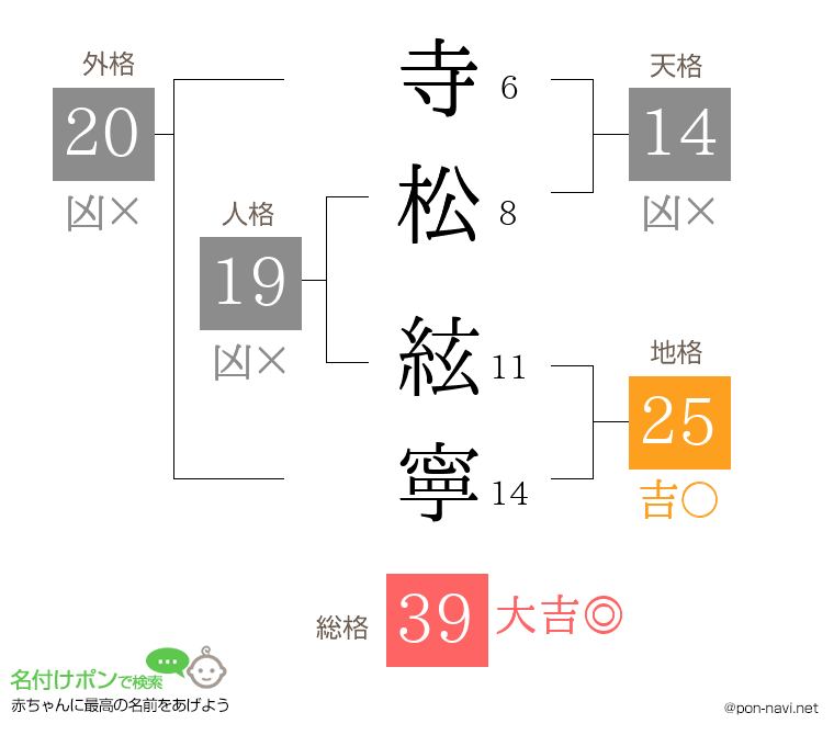 寺松 絃寧さんの姓名判断結果