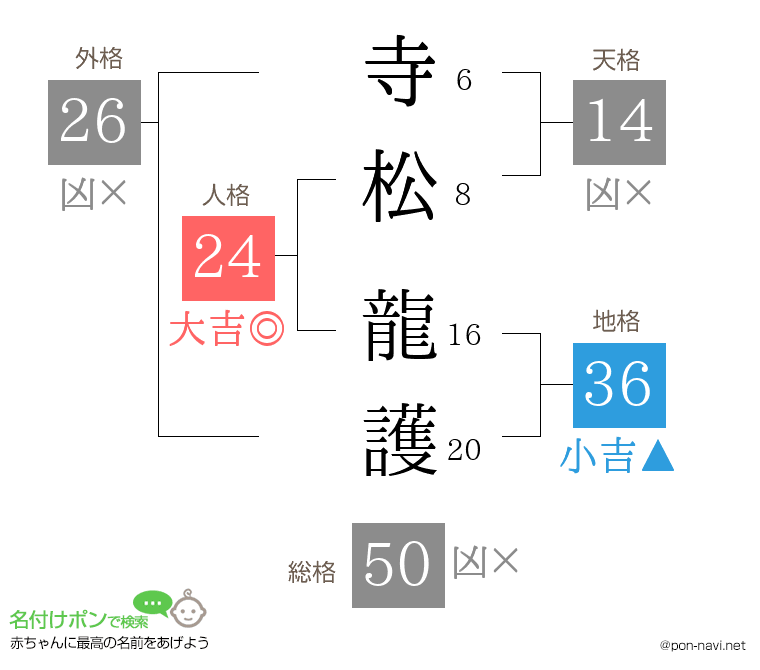 寺松 龍護さんの姓名判断結果