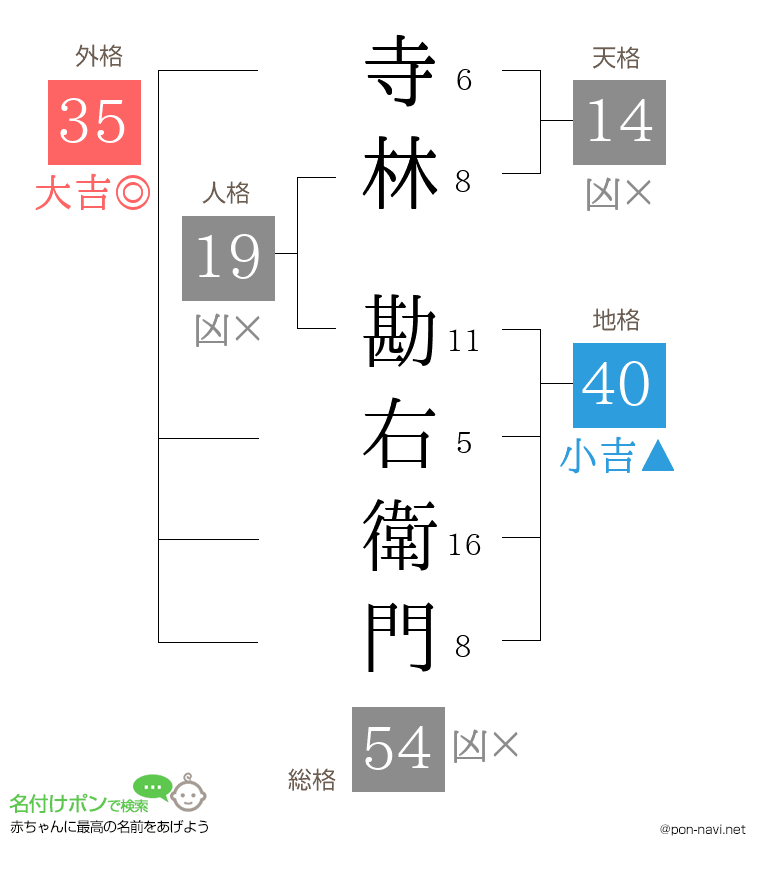 寺林 勘右衛門さんの姓名判断結果
