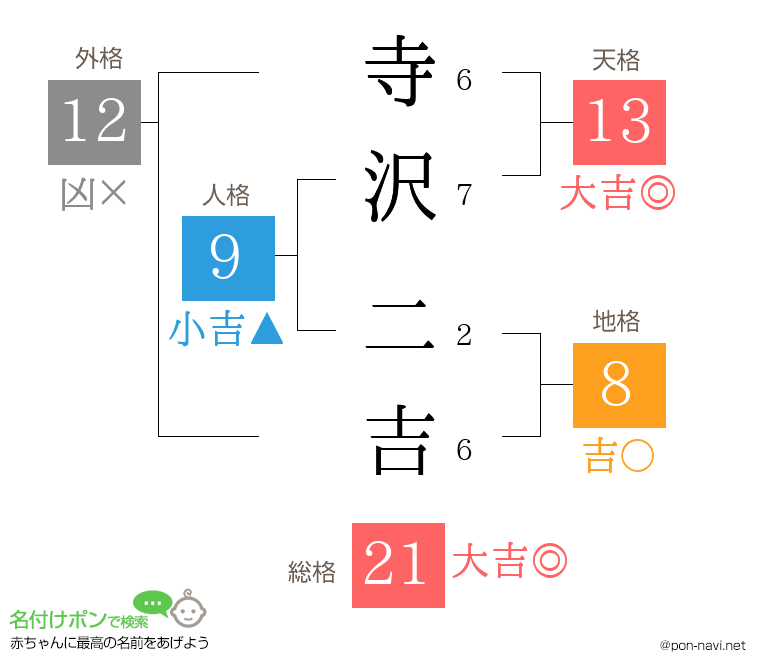 寺沢 二吉さんの姓名判断結果