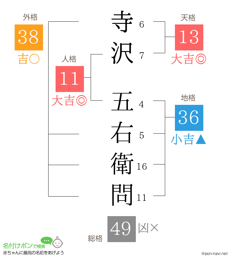 寺沢 五右衛問さんの姓名判断結果