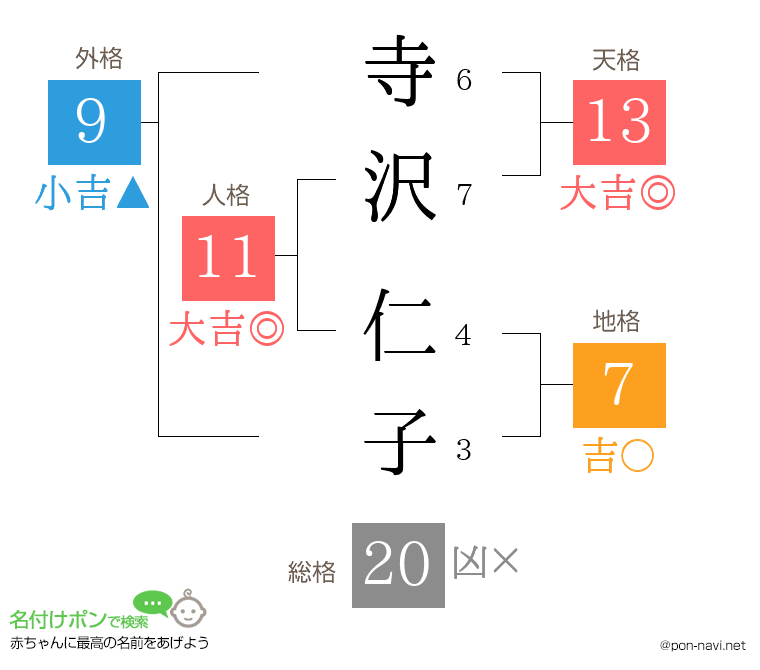 寺沢 仁子さんの姓名判断結果