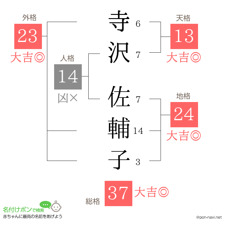 寺沢 佐輔子さんの姓名判断結果