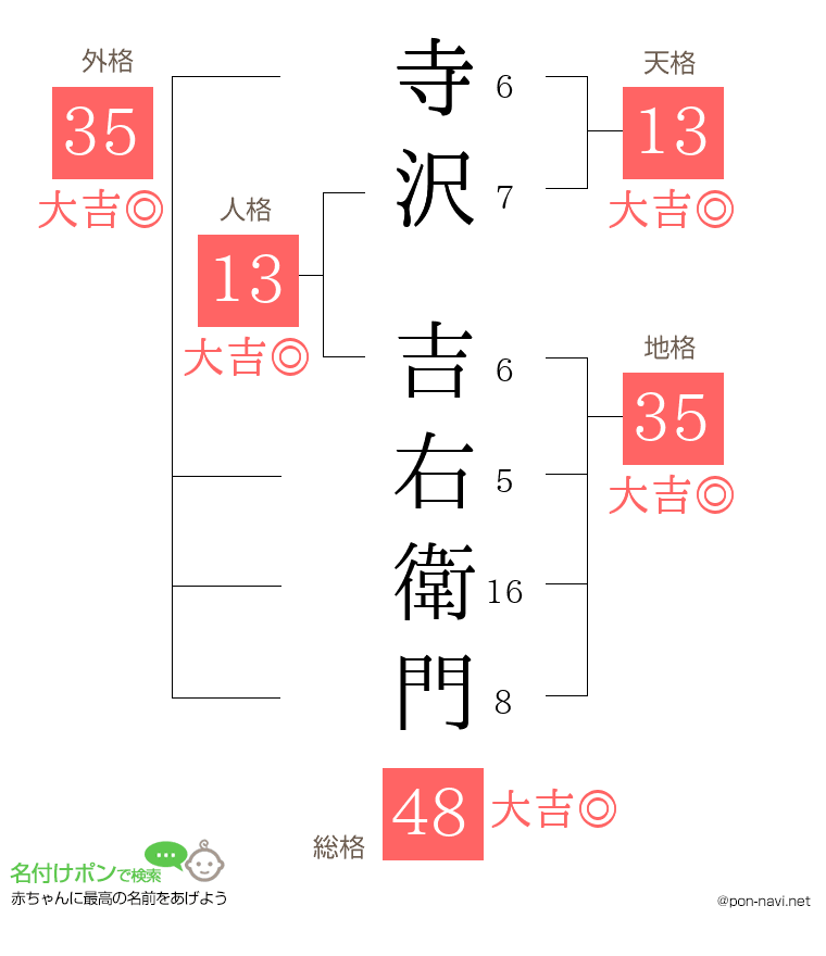 寺沢 吉右衛門さんの姓名判断結果