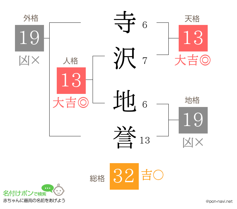 寺沢 地誉さんの姓名判断結果