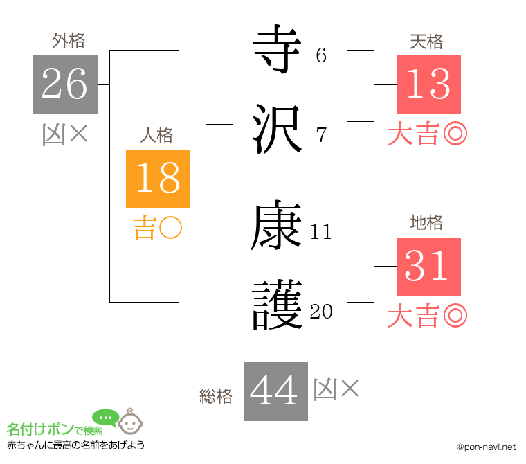 寺沢 康護さんの姓名判断結果