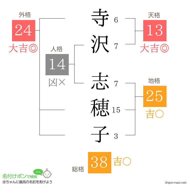 寺沢 志穂子さんの姓名判断結果
