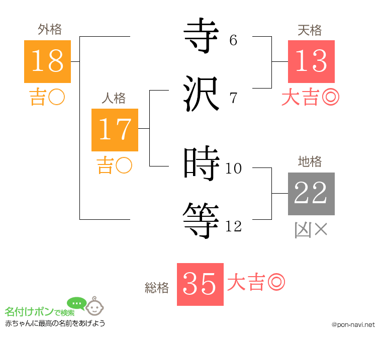 寺沢 時等さんの姓名判断結果