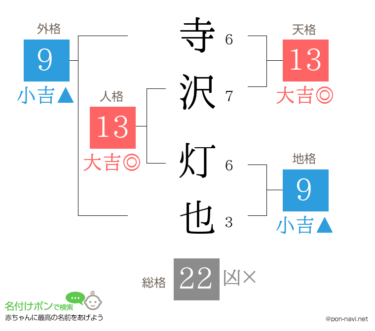 寺沢 灯也さんの姓名判断結果