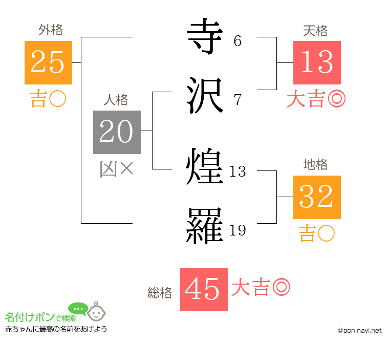 寺沢 煌羅さんの姓名判断結果