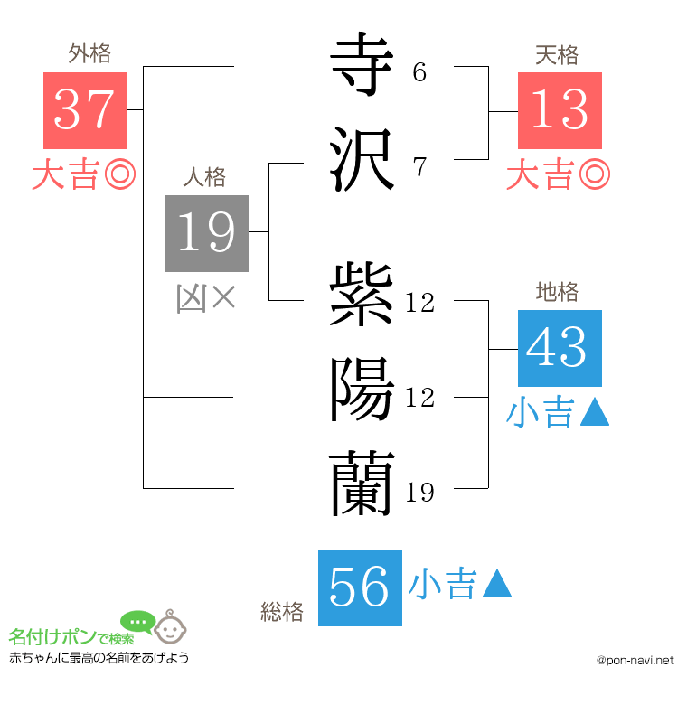 寺沢 紫陽蘭さんの姓名判断結果