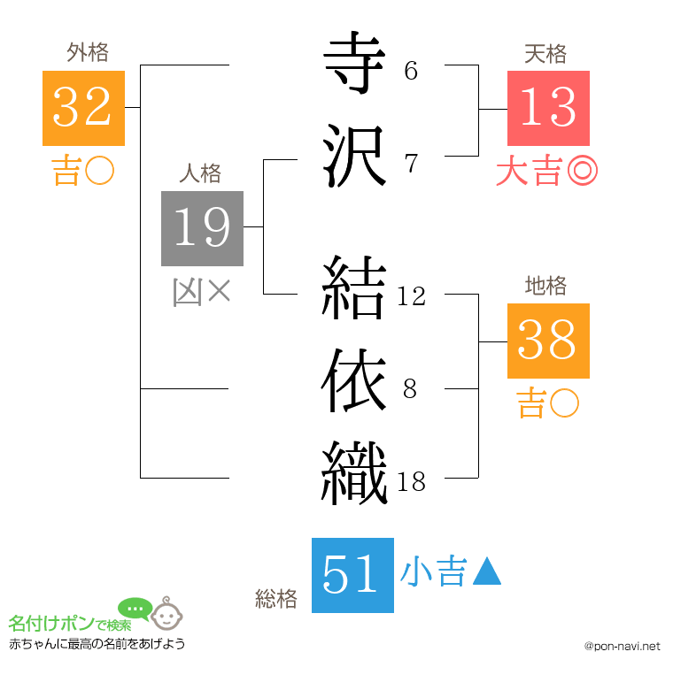 寺沢 結依織さんの姓名判断結果
