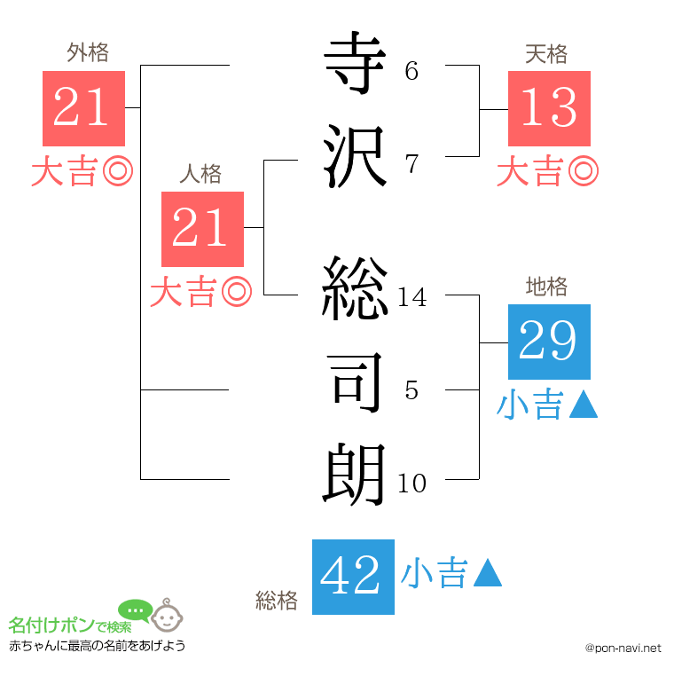 寺沢 総司朗さんの姓名判断結果