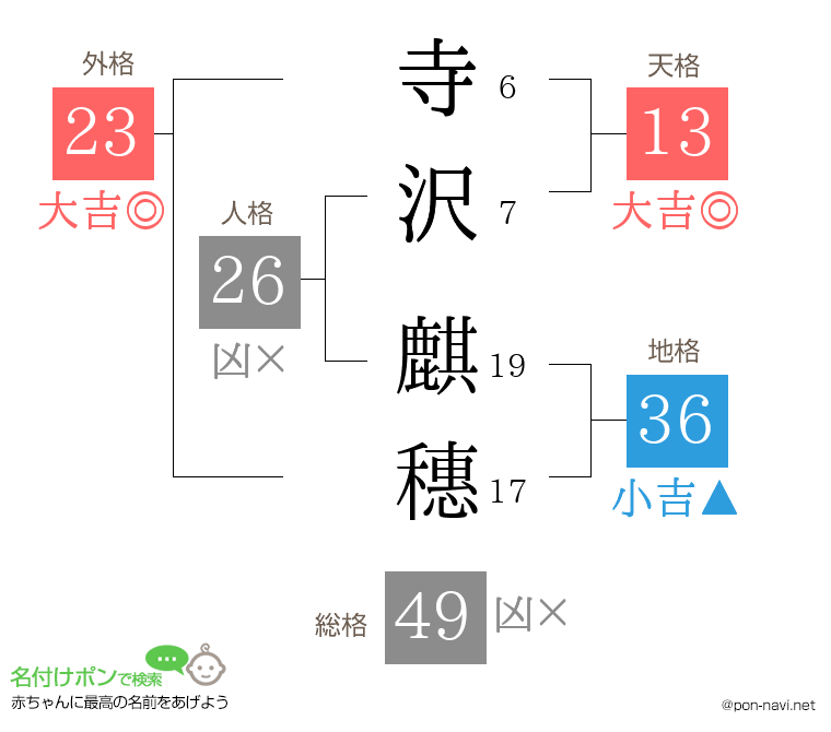 寺沢 麒穗さんの姓名判断結果