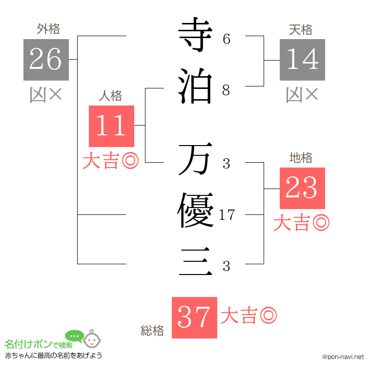 寺泊 万優三さんの姓名判断結果