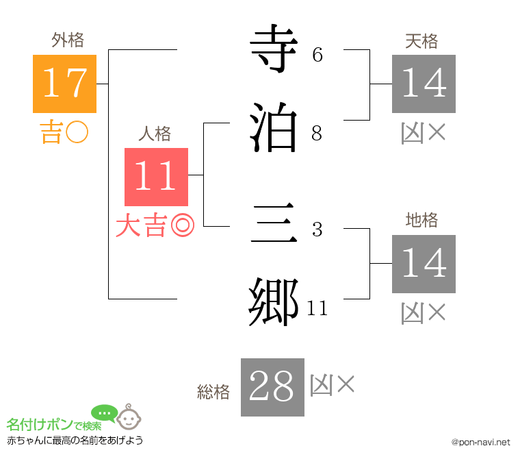 寺泊 三郷さんの姓名判断結果