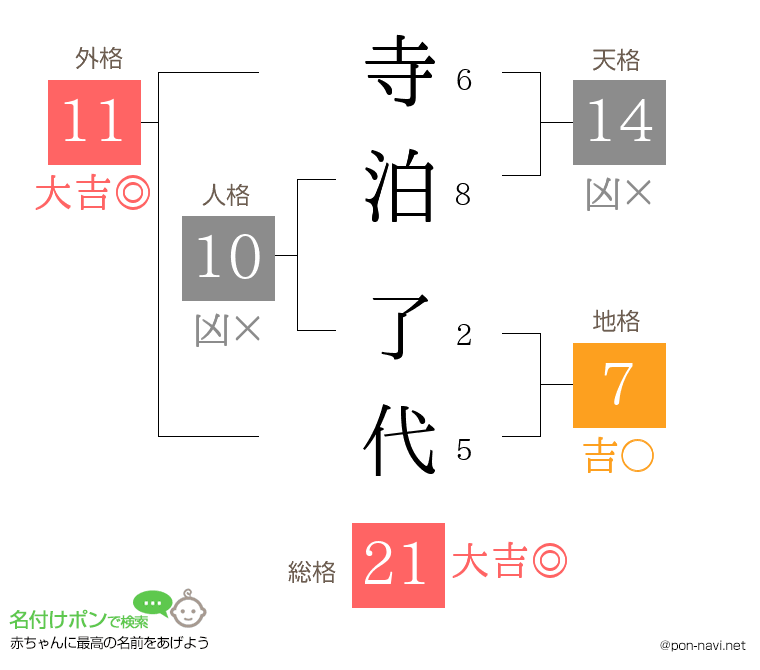 寺泊 了代さんの姓名判断結果