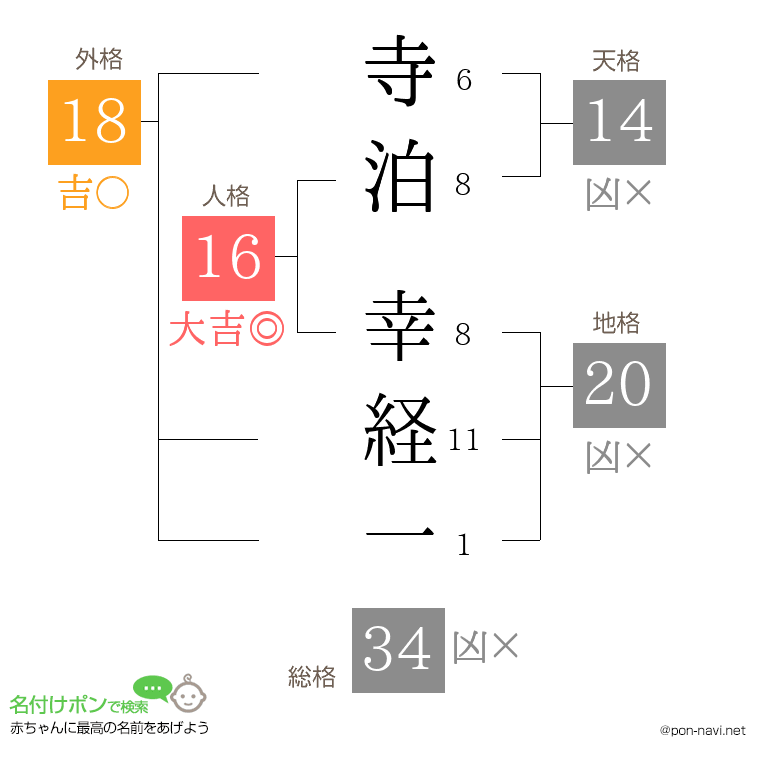 寺泊 幸経一さんの姓名判断結果