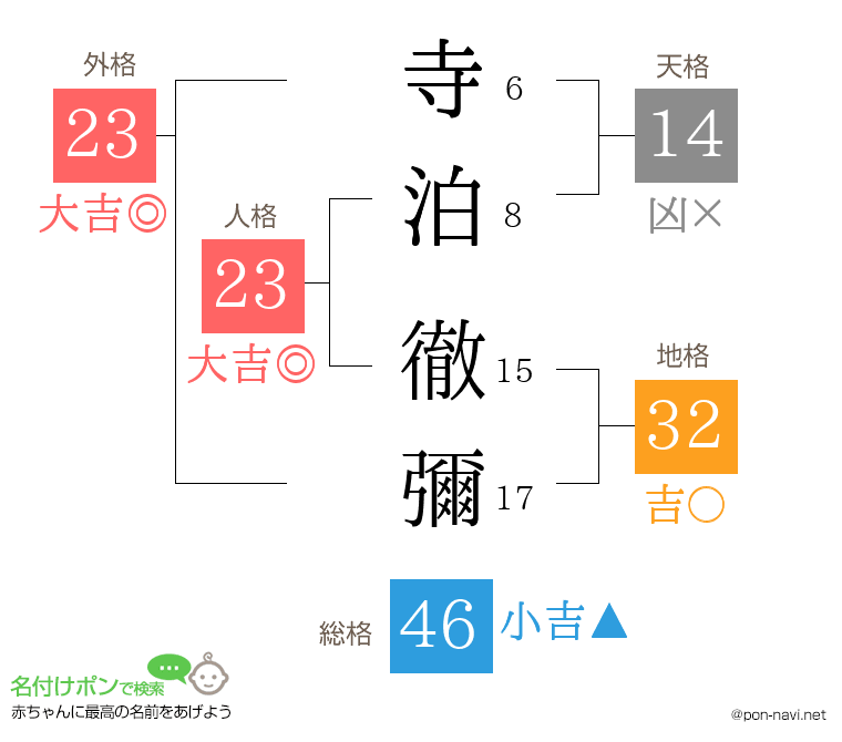 寺泊 徹彌さんの姓名判断結果