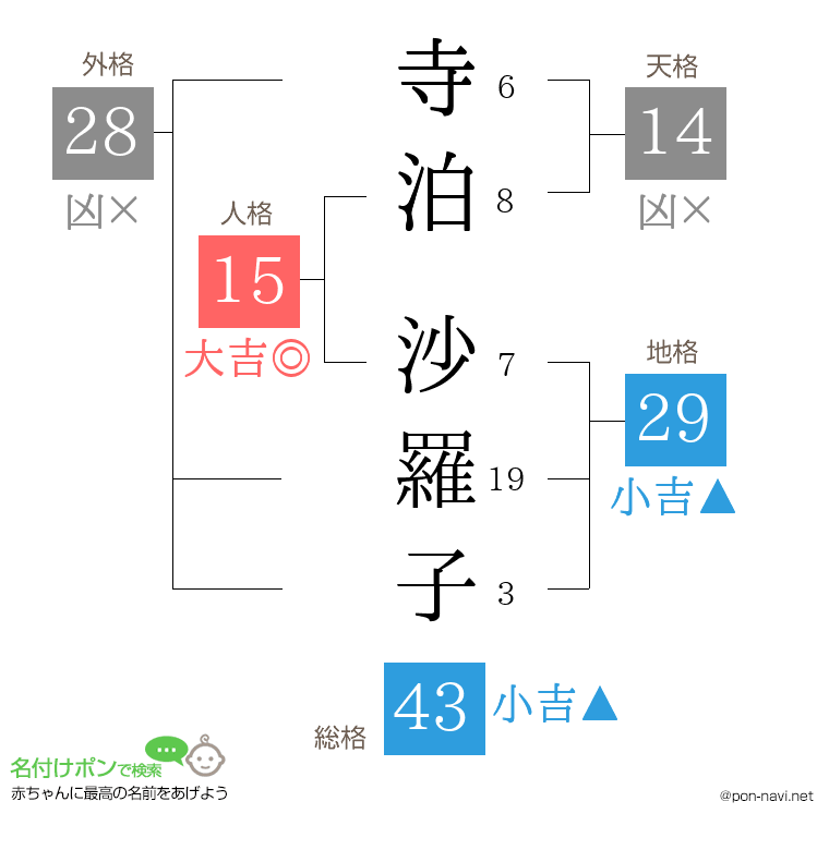 寺泊 沙羅子さんの姓名判断結果