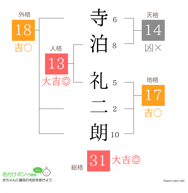 寺泊 礼二朗さんの姓名判断結果