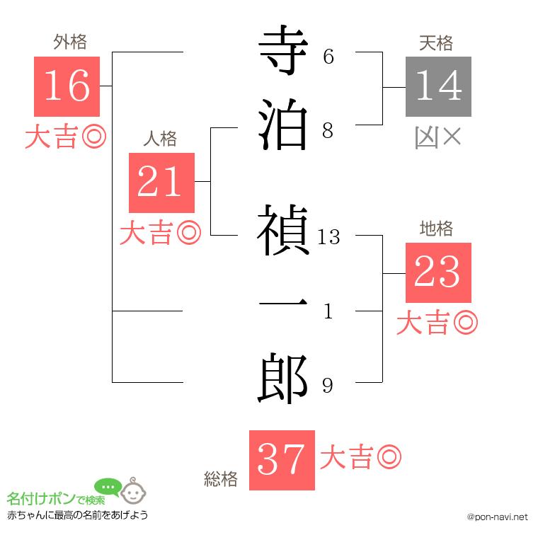 寺泊 禎一郎さんの姓名判断結果