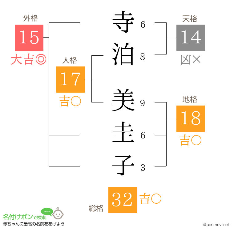 寺泊 美圭子さんの姓名判断結果