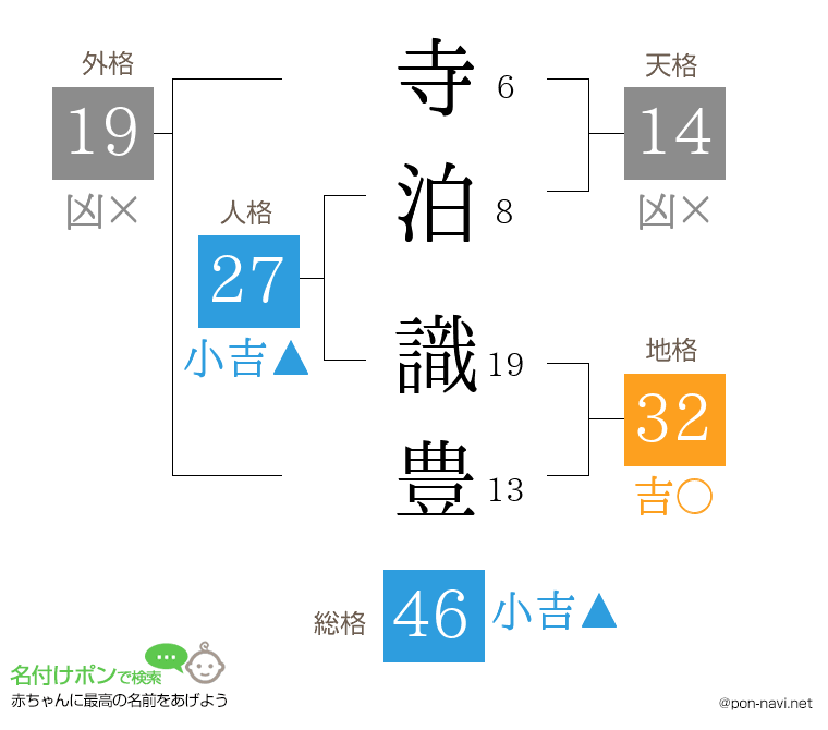 寺泊 識豊さんの姓名判断結果
