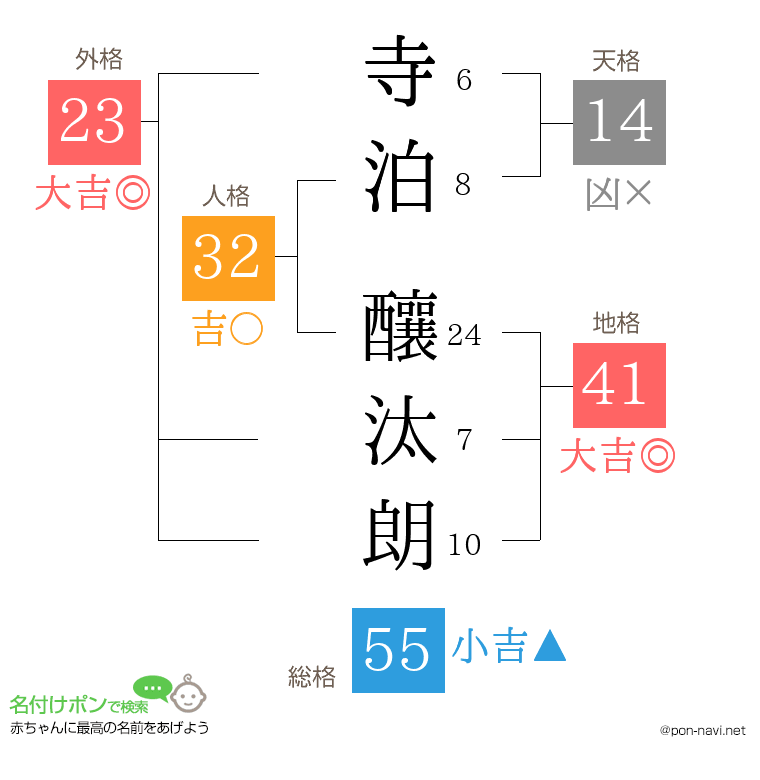 寺泊 釀汰朗さんの姓名判断結果