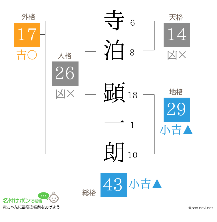 寺泊 顕一朗さんの姓名判断結果