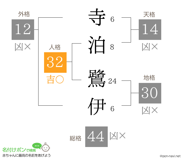 寺泊 鷺伊さんの姓名判断結果