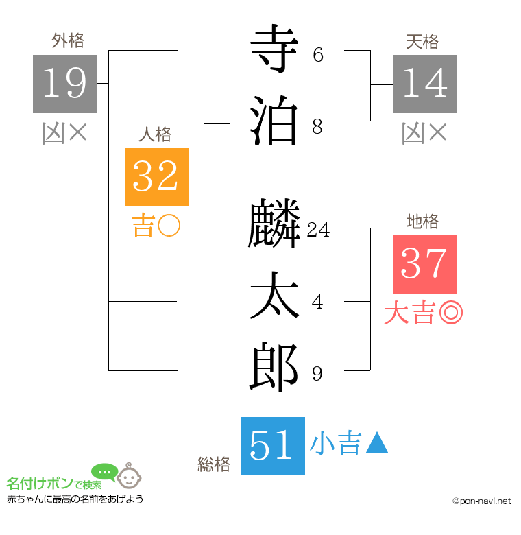 寺泊 麟太郎さんの姓名判断結果