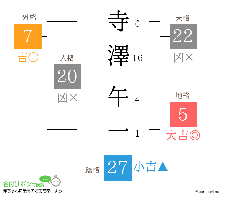 寺澤 午一さんの姓名判断結果