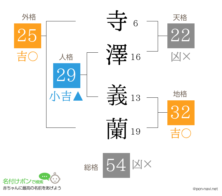寺澤 義蘭さんの姓名判断結果