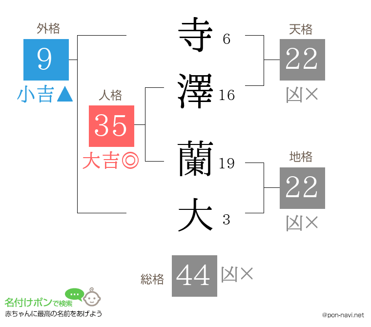 寺澤 蘭大さんの姓名判断結果