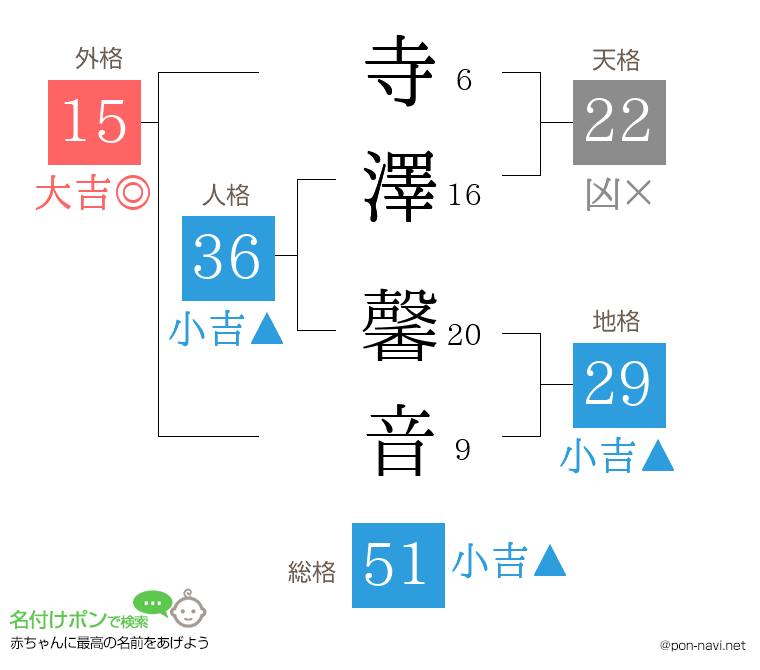 寺澤 馨音さんの姓名判断結果
