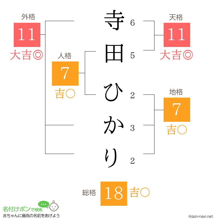 寺田 ひかりさんの姓名判断結果