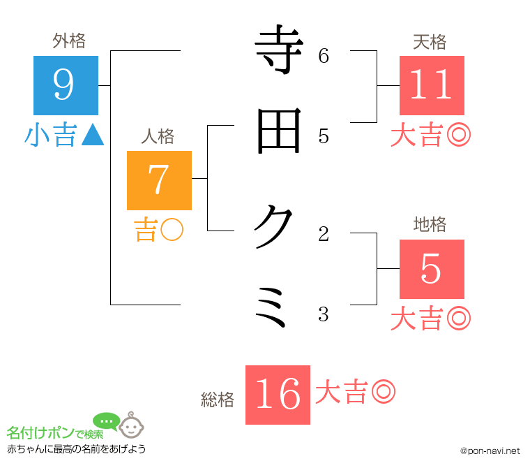 寺田 クミさんの姓名判断結果