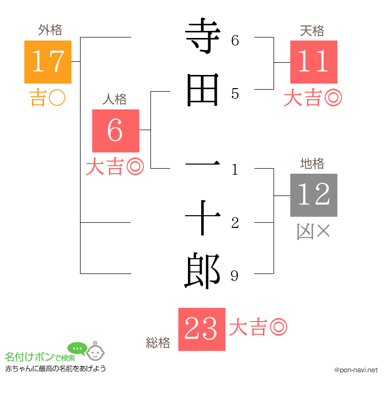 寺田 一十郎さんの姓名判断結果