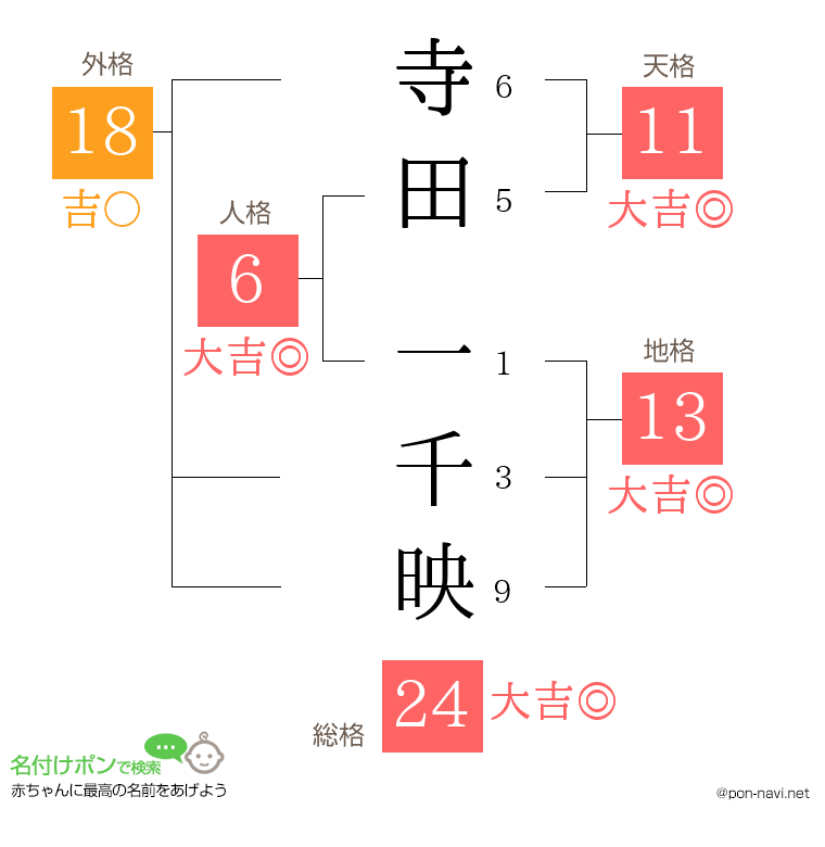 寺田 一千映さんの姓名判断結果