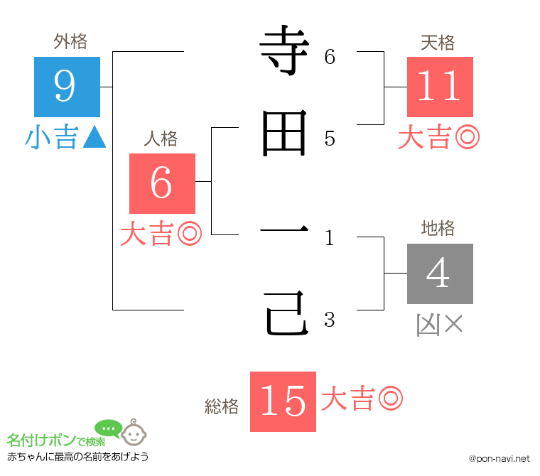 寺田 一己さんの姓名判断結果